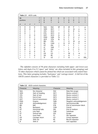 Data transmission techniques 27
The alphabet consists of 96 print characters including both upper- and lower-case
letters and digits 0 to 9 (‘space’ and ‘delete’ are often included in this grouping) and
32 other characters which cannot be printed but which are associated with control func-
tions. This latter grouping includes ‘backspace’ and ‘carriage return’. A full list of the
ASCII control characters is provided in Table 2.2.
Table 2.1 ASCII code.
Bit 7 0 0 0 0 1 1 1 1
positions 6 0 0 1 1 0 0 1 1
5 0 1 0 1 0 1 0 1
4 3 2 1
0 0 0 0 NUL DLE SP 0 @ P  p
0 0 0 1 SOH DC1 ! 1 A Q a q
0 0 1 0 STX DC2 " 2 B R b r
0 0 1 1 ETX DC3 # 3 C S c s
0 1 0 0 EOT DC4 $ 4 D T d t
0 1 0 1 ENQ NAK % 5 E U e u
0 1 1 0 ACK SYN & 6 F V f v
0 1 1 1 BEL ETB ' 7 G W g w
1 0 0 0 BS CAN ( 8 H X h x
1 0 0 1 HT EM ) 9 I Y i y
1 0 1 0 LF SUB * : J Z j z
1 0 1 1 VT ESC + ; K [ k {
1 1 0 0 FF FS , < L  l :
1 1 0 1 CR GS - = M ] m }
1 1 1 0 SO RS . > N ^ n ~
1 1 1 1 SI US / ? O - o DEL
Table 2.2 ASCII control characters.
Character Meaning Character Meaning
NUL No character DLE Data link escape
SOH Start of heading DC1 Device control 1
STX Start of text DC2 Device control 2
ETX End of text DC3 Device control 3
EOT End of transmission DC4 Device control 4
ENQ Enquiry NAK Negative acknowledgement
ACK Acknowledgement SYN Synchronous/idle
BEL Bell ETB End of transmission block
BS Backspace CAN Cancel
HT Horizontal tabs EM End of medium
LF Line feed SUB Substitute
VT Vertical tabs ESC Escape
FF Form feed FS File separator
CR Carriage return GS Group separator
SO Shift out RS Record separator
SI Shift in US Unit separator
DCAC02 2/27/06 11:24 AM Page 27
 