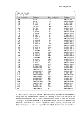 Data compression 67
an end-of-line (EOL) code is inserted. When a receiver is reading in erroneous data
it may count the number of bits from the last correctly received EOL and, given that
the number of bits in a line is known, eventually realize that an error has occurred.
This may be because the next EOL is in error and therefore not detected. Alternatively,
the errored bit stream could indicate a line that is either too long, or too short. Once
the receiver detects an error has occurred as described, it commences a search for an
Table 3.4 (Cont’d)
(b) Make-up codes
White run length Codeword Black run length Codeword
64 11011 64 0000001111
128 10010 128 000011001000
192 010111 192 000011001001
256 0110111 256 000001011011
320 00110110 320 000000110011
384 00110111 384 000000110100
448 01100100 448 000000110101
512 01100101 512 0000001101100
576 01101000 576 0000001101101
640 01100111 640 0000001001010
704 011001100 704 0000001001011
768 011001101 768 0000001001100
832 011010010 832 0000001001101
896 011010011 896 0000001110010
960 011010100 960 0000001110011
1024 011010101 1024 0000001110100
1088 011010110 1088 0000001110101
1152 011010111 1152 0000001110110
1216 011011000 1216 0000001110111
1280 011011001 1280 0000001010010
1344 011011010 1344 0000001010011
1408 011011011 1408 0000001010100
1472 010011000 1472 0000001010101
1536 010011001 1536 0000001011010
1600 010011010 1600 0000001011011
1664 011000 1664 0000001100100
1728 010011011 1728 0000001100101
1792 00000001000 1792 00000001000
1856 00000001100 1856 00000001100
1920 00000001101 1920 00000001101
1984 000000010010 1984 000000010010
2048 000000010011 2048 000000010011
2112 000000010100 2112 000000010100
2176 000000010101 2176 000000010101
2240 000000010110 2240 000000010110
2304 000000010111 2304 000000010111
2368 000000011100 2368 000000011100
2432 000000011101 2432 000000011101
2496 000000011110 2496 000000011110
2560 000000011111 2560 000000011111
EOL 000000000001 EOL 000000000001
DCAC03 2/27/06 11:29 AM Page 67
 