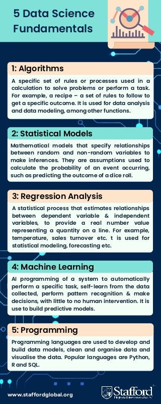 2: Statistical Models
Mathematical models that specify relationships
between random and non-random variables to
make inferences. They are assumptions used to
calculate the probability of an event occurring,
such as predicting the outcome of a dice roll.
3: Regression Analysis
A statistical process that estimates relationships
between dependent variable & independent
variables, to provide a real number value
representing a quantity on a line. For example,
temperature, sales turnover etc. t is used for
statistical modeling, forecasting etc.
4: Machine Learning
AI programming of a system to automatically
perform a specific task, self-learn from the data
collected, perform pattern recognition & make
decisions, with little to no human intervention. It is
use to build predictive models.
1: Algorithms
A specific set of rules or processes used in a
calculation to solve problems or perform a task.
For example, a recipe – a set of rules to follow to
get a specific outcome. It is used for data analysis
and data modeling, among other functions.
5 Data Science
Fundamentals
5: Programming
Programming languages are used to develop and
build data models, clean and organise data and
visualise the data. Popular languages are Python,
R and SQL.
www.staffordglobal.org
 
