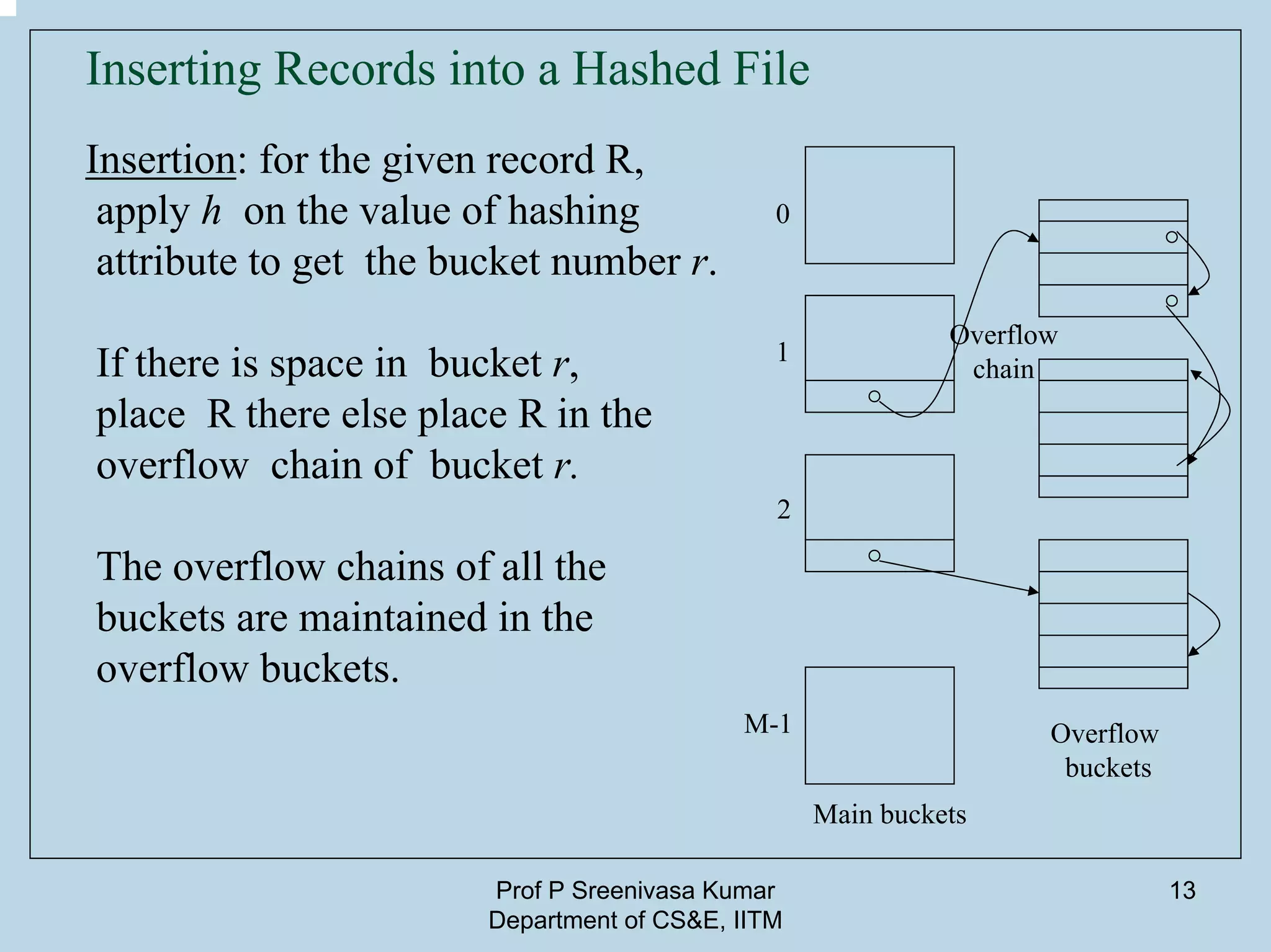 Prof P Sreenivasa Kumar
Department of CS&E, IITM
13
Inserting Records into a Hashed File
Insertion: for the given record R,
apply h on the value of hashing
attribute to get the bucket number r.
If there is space in bucket r,
place R there else place R in the
overflow chain of bucket r.
The overflow chains of all the
buckets are maintained in the
overflow buckets.
0
1
2
M-1
Main buckets
Overflow
buckets
Overflow
chain
 