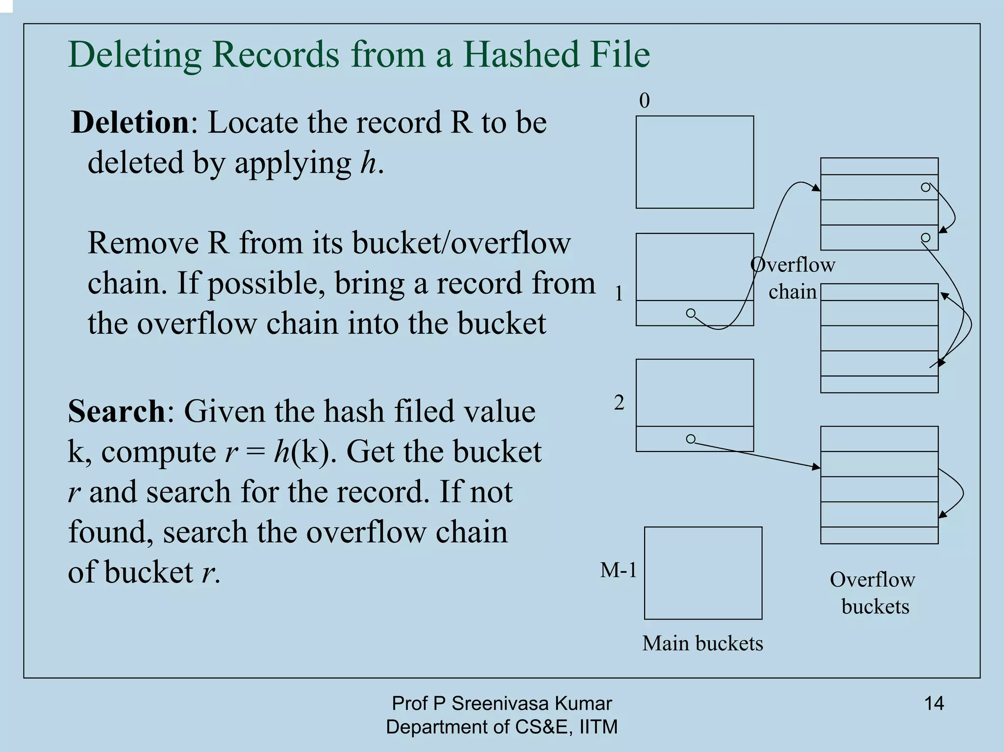 Prof P Sreenivasa Kumar
Department of CS&E, IITM
14
Deleting Records from a Hashed File
Deletion: Locate the record R to be
deleted by applying h.
Remove R from its bucket/overflow
chain. If possible, bring a record from
the overflow chain into the bucket
0
1
2
M-1
Main buckets
Overflow
buckets
Overflow
chain
Search: Given the hash filed value
k, compute r = h(k). Get the bucket
r and search for the record. If not
found, search the overflow chain
of bucket r.
 