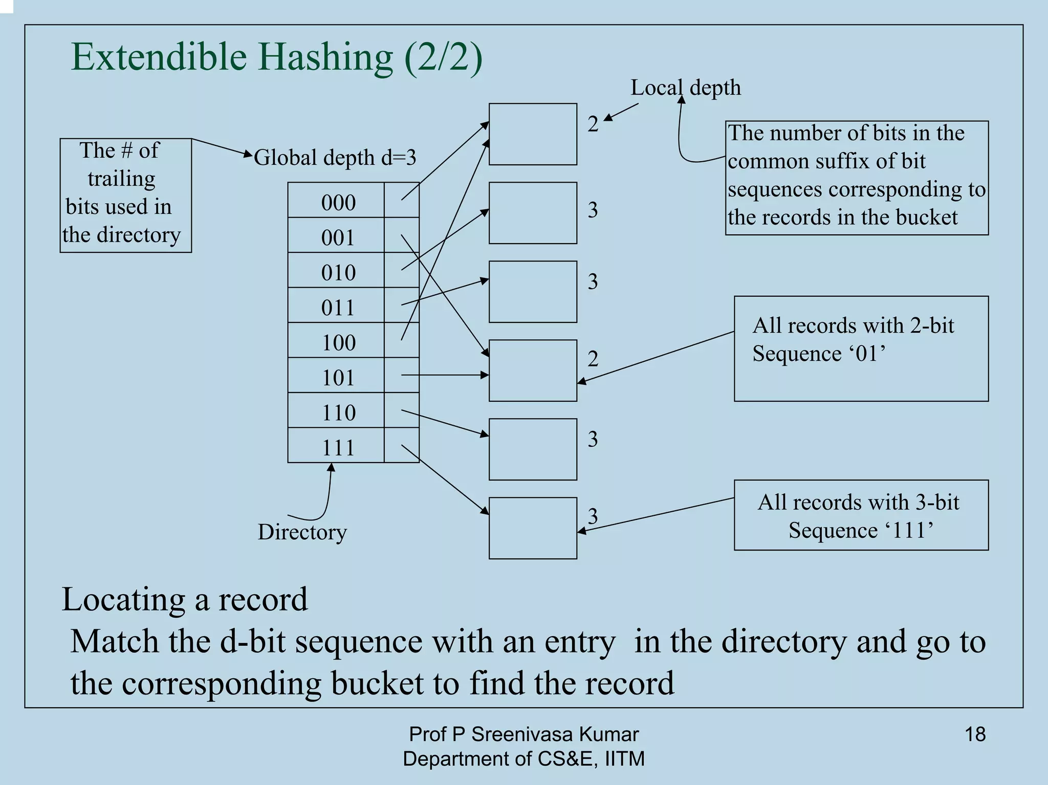 Prof P Sreenivasa Kumar
Department of CS&E, IITM
18
All records with 3-bit
Sequence ‘111’
Extendible Hashing (2/2)
The # of
trailing
bits used in
the directory
Global depth d=3
000
001
010
011
100
101
110
111
Directory
2
3
3
2
3
3
Local depth
All records with 2-bit
Sequence ‘01’
The number of bits in the
common suffix of bit
sequences corresponding to
the records in the bucket
Locating a record
Match the d-bit sequence with an entry in the directory and go to
the corresponding bucket to find the record
 