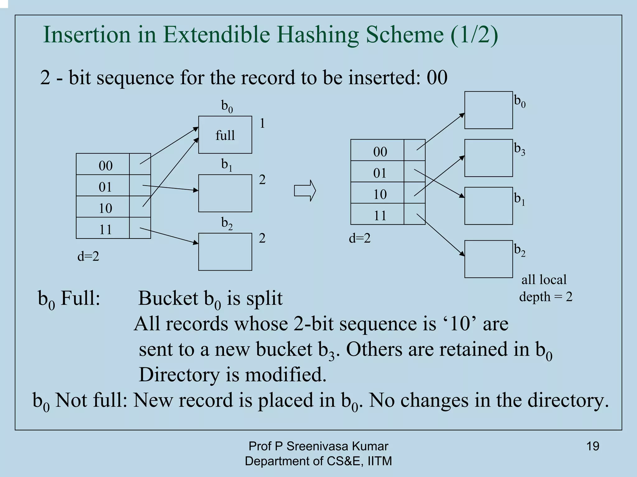 Prof P Sreenivasa Kumar
Department of CS&E, IITM
19
Insertion in Extendible Hashing Scheme (1/2)
2 - bit sequence for the record to be inserted: 00
full
00
01
10
11
1
2
2
b0
b1
b2
d=2
b0 Full: Bucket b0 is split
All records whose 2-bit sequence is ‘10’ are
sent to a new bucket b3. Others are retained in b0
Directory is modified.
b0 Not full: New record is placed in b0. No changes in the directory.
00
01
10
11
d=2
all local
depth = 2
b0
b3
b2
b1
 