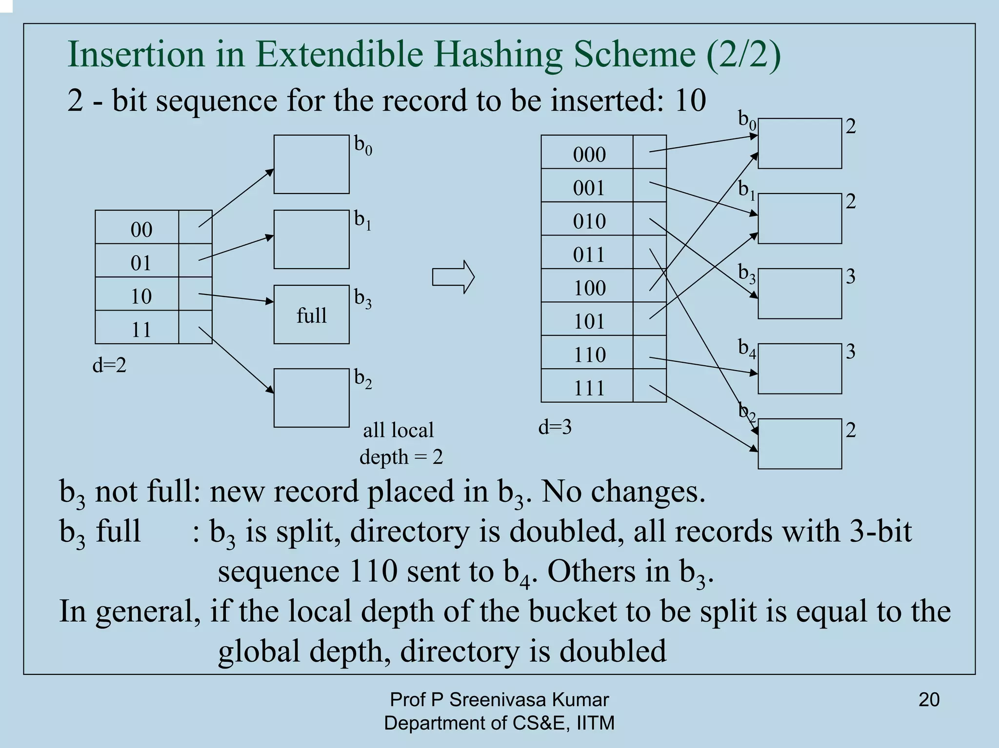 Prof P Sreenivasa Kumar
Department of CS&E, IITM
20
Insertion in Extendible Hashing Scheme (2/2)
2 - bit sequence for the record to be inserted: 10
00
01
10
11
d=2
full
b0
b1
b2
b3
all local
depth = 2
000
001
010
011
100
101
110
111
d=3
2
2
3
3
2
b0
b1
b3
b2
b4
b3 not full: new record placed in b3. No changes.
b3 full : b3 is split, directory is doubled, all records with 3-bit
sequence 110 sent to b4. Others in b3.
In general, if the local depth of the bucket to be split is equal to the
global depth, directory is doubled
 