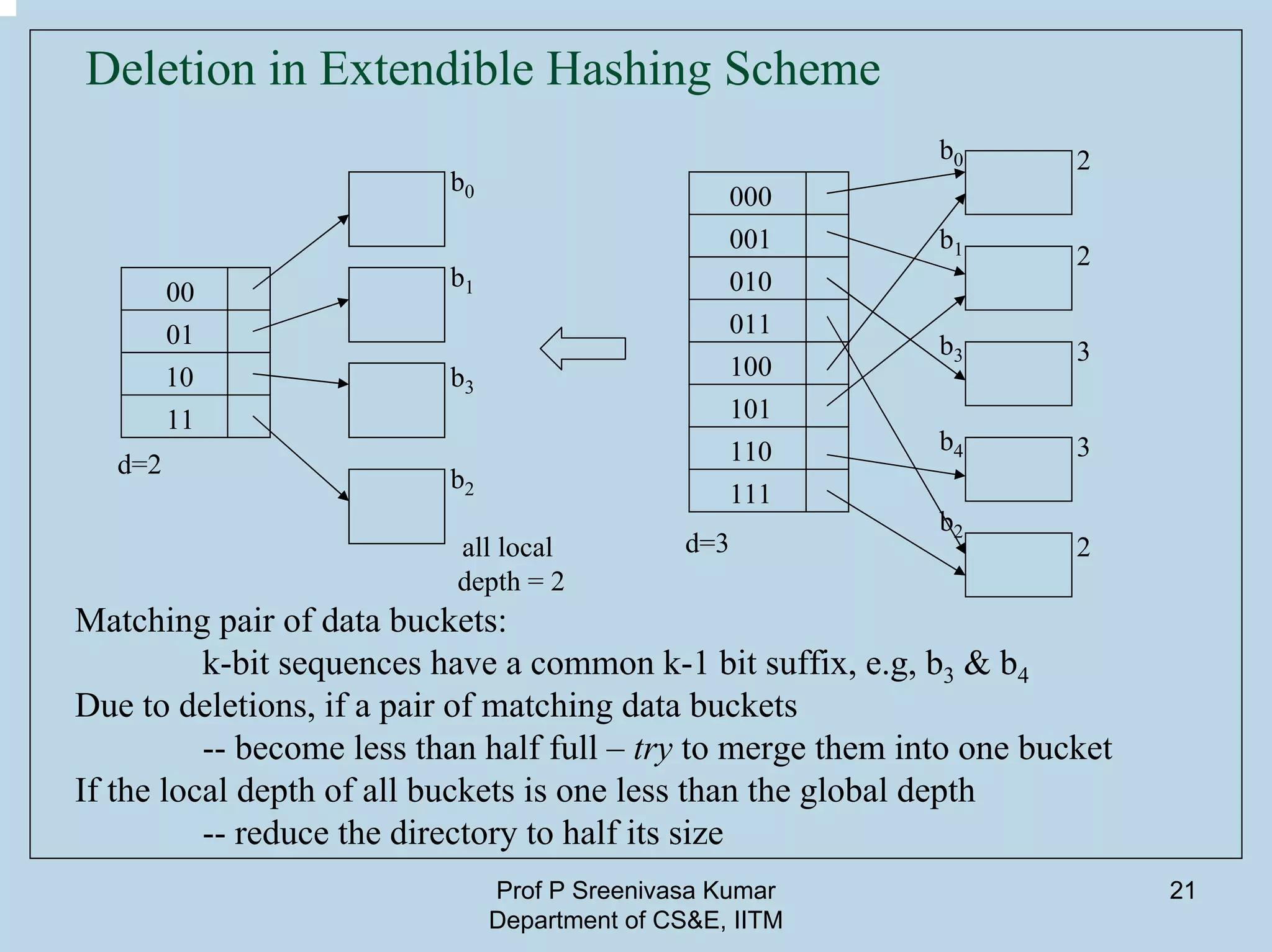 Prof P Sreenivasa Kumar
Department of CS&E, IITM
21
Deletion in Extendible Hashing Scheme
00
01
10
11
d=2
b0
b1
b2
b3
all local
depth = 2
000
001
010
011
100
101
110
111
d=3
2
2
3
3
2
b0
b1
b3
b2
b4
Matching pair of data buckets:
k-bit sequences have a common k-1 bit suffix, e.g, b3 & b4
Due to deletions, if a pair of matching data buckets
-- become less than half full – try to merge them into one bucket
If the local depth of all buckets is one less than the global depth
-- reduce the directory to half its size
 