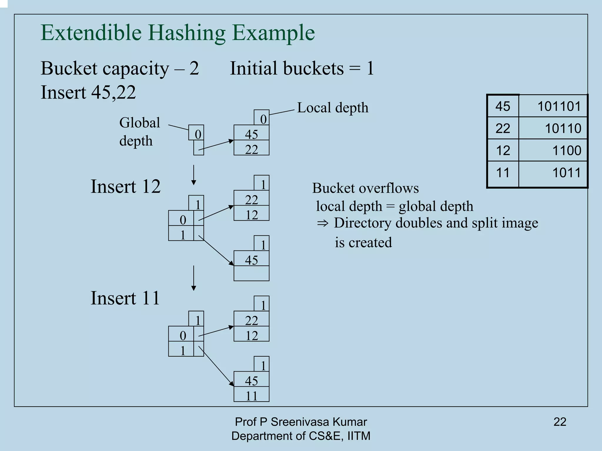 Prof P Sreenivasa Kumar
Department of CS&E, IITM
22
Extendible Hashing Example
Bucket capacity – 2 Initial buckets = 1
Insert 45,22
0
0
45
22
22
12
45
1
1
22
12
45
1
1
11
1
1
0
1
1
0
Global
depth
Local depth
Insert 12
Insert 11
Bucket overflows
local depth = global depth
⇒ Directory doubles and split image
is created
45 101101
22 10110
12 1100
11 1011
 