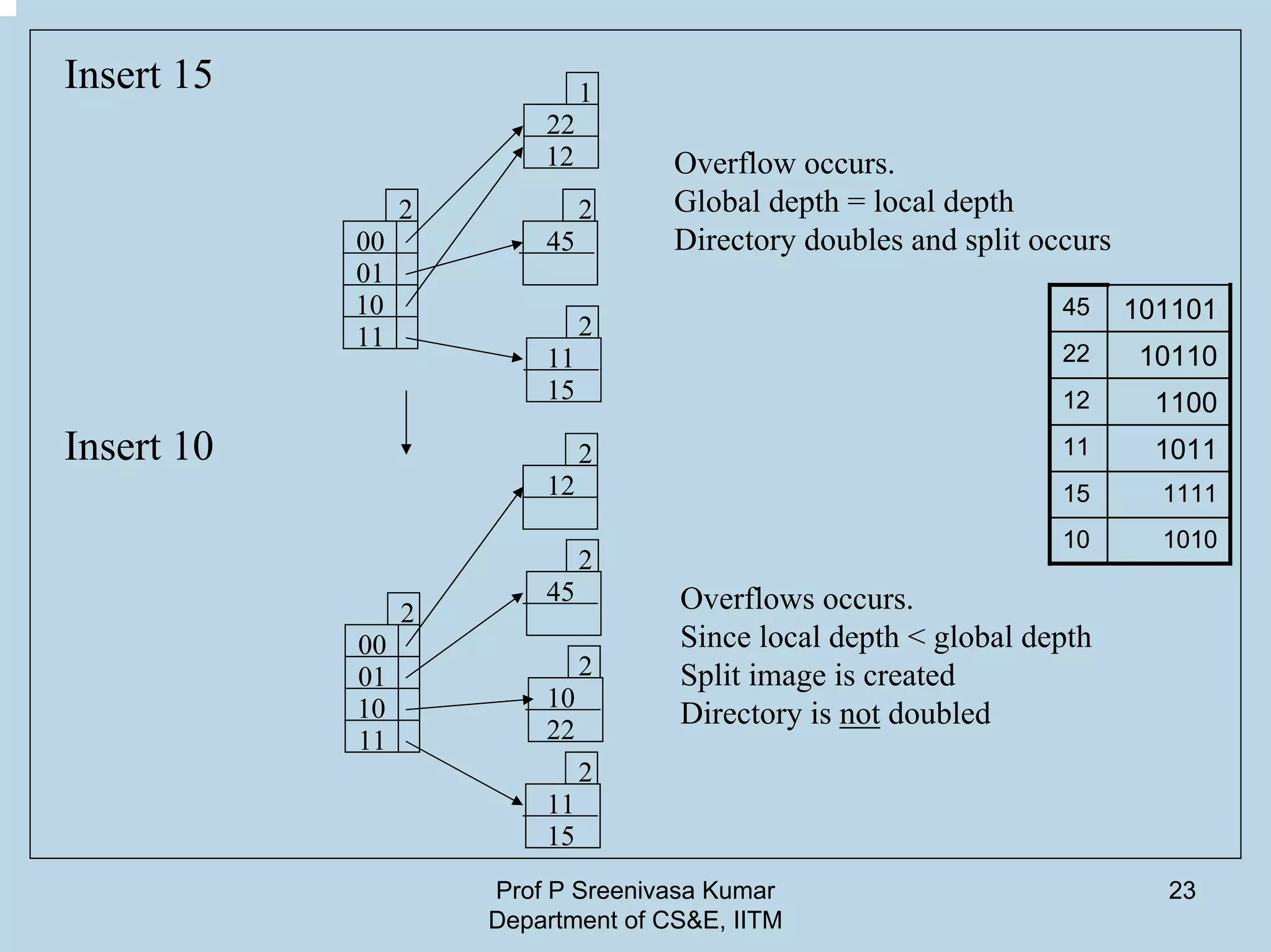 Prof P Sreenivasa Kumar
Department of CS&E, IITM
23
Insert 15
2
00
01
10
11
45
12
2
2
2
00
01
10
11
45
2
22
12
1
2
11
15
10
22
15
11
2
2
Insert 10
Overflow occurs.
Global depth = local depth
Directory doubles and split occurs
Overflows occurs.
Since local depth < global depth
Split image is created
Directory is not doubled
45 101101
22 10110
12 1100
11 1011
15 1111
10 1010
 