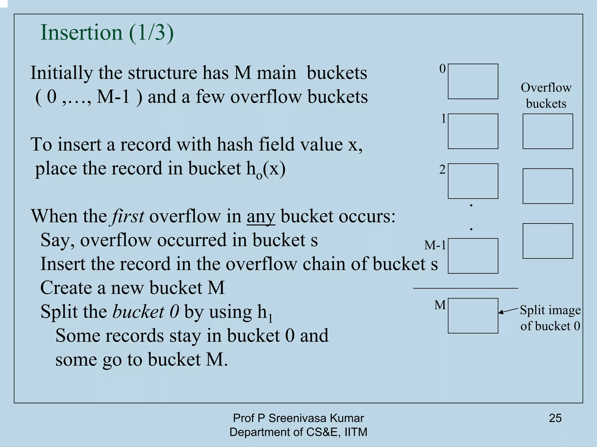Prof P Sreenivasa Kumar
Department of CS&E, IITM
25
Insertion (1/3)
Initially the structure has M main buckets
( 0 ,…, M-1 ) and a few overflow buckets
To insert a record with hash field value x,
place the record in bucket ho(x)
When the first overflow in any bucket occurs:
Say, overflow occurred in bucket s
Insert the record in the overflow chain of bucket s
Create a new bucket M
Split the bucket 0 by using h1
Some records stay in bucket 0 and
some go to bucket M.
.
.
0
1
2
M-1
M
Overflow
buckets
Split image
of bucket 0
 