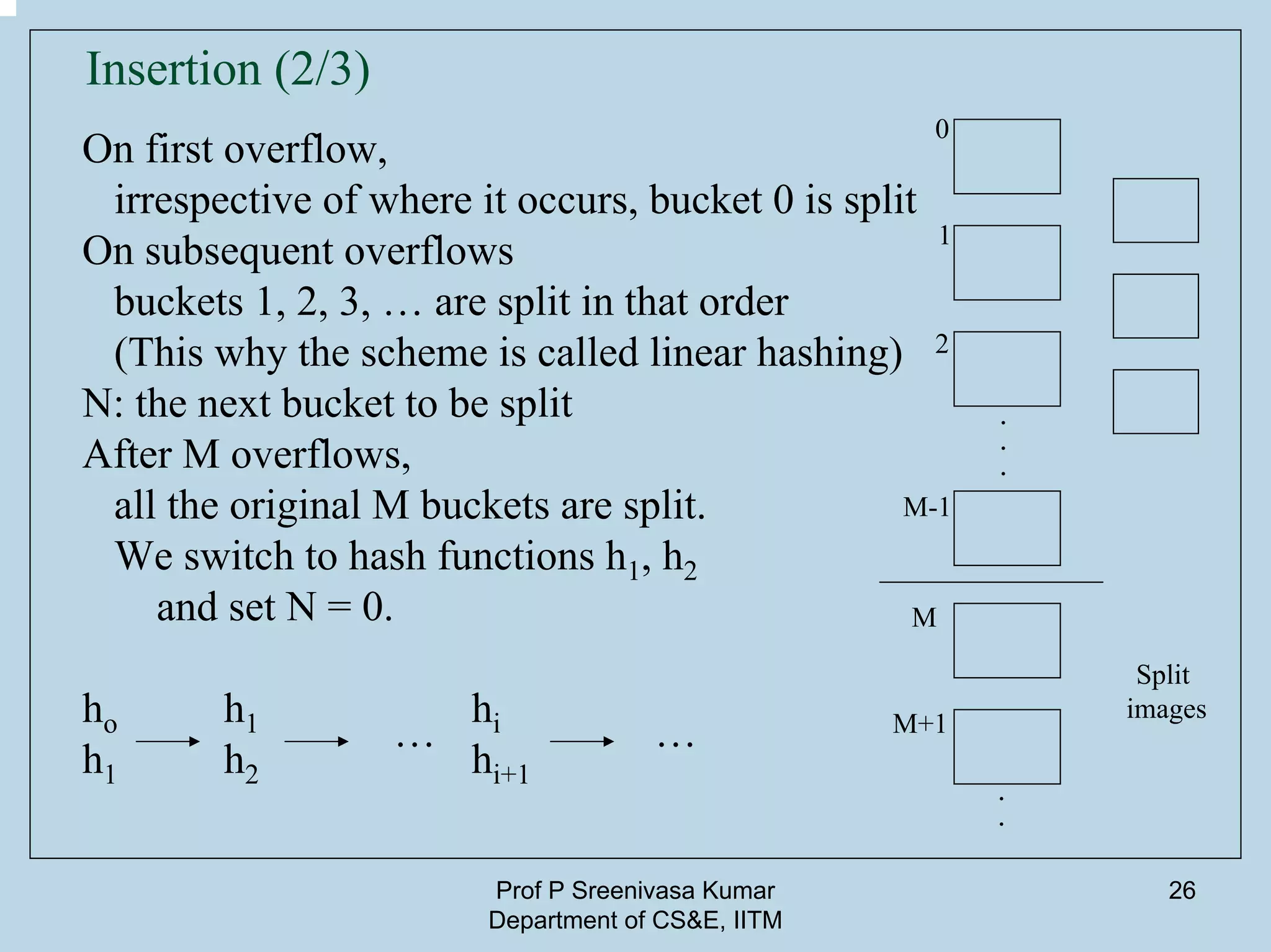 Prof P Sreenivasa Kumar
Department of CS&E, IITM
26
Insertion (2/3)
On first overflow,
irrespective of where it occurs, bucket 0 is split
On subsequent overflows
buckets 1, 2, 3, … are split in that order
(This why the scheme is called linear hashing)
N: the next bucket to be split
After M overflows,
all the original M buckets are split.
We switch to hash functions h1, h2
and set N = 0.
ho h1 hi
h1 h2 hi+1
… …
.
.
.
0
1
2
M-1
Split
images
M
M+1
.
.
 