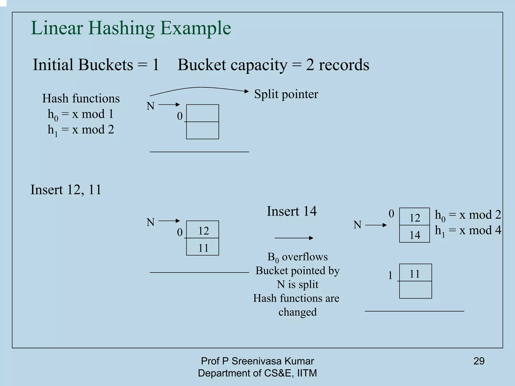 Prof P Sreenivasa Kumar
Department of CS&E, IITM
29
Linear Hashing Example
Initial Buckets = 1 Bucket capacity = 2 records
N
0
Hash functions
h0 = x mod 1
h1 = x mod 2
Split pointer
Insert 12, 11
N
0 12
11
N
0 12
14
1 11
h0 = x mod 2
h1 = x mod 4
Insert 14
B0 overflows
Bucket pointed by
N is split
Hash functions are
changed
 