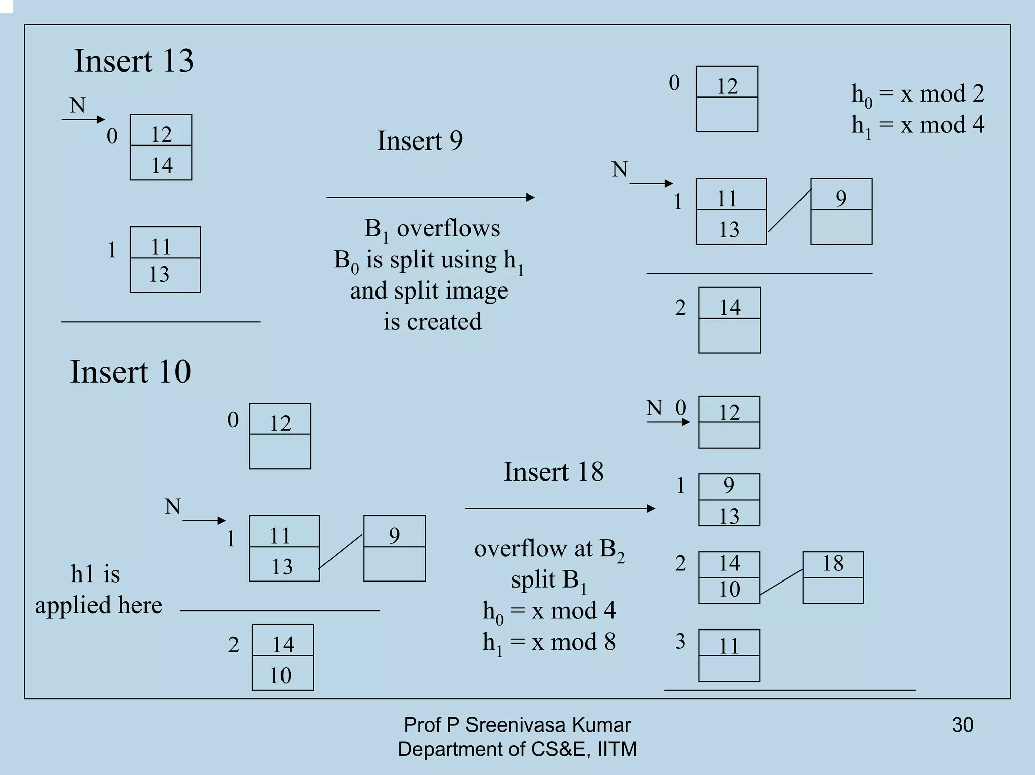 Prof P Sreenivasa Kumar
Department of CS&E, IITM
30
Insert 13
N
0 12
14
1 11
N
0 12
1 11
h0 = x mod 2
h1 = x mod 4
13
9
142
Insert 9
B1 overflows
B0 is split using h1
and split image
is created
N
0 12
1 11
13
9
142
Insert 10
h1 is
applied here
10
Insert 18
overflow at B2
split B1
h0 = x mod 4
h1 = x mod 8
0
1
2
3
12
9
13
14
10
11
18
N
13
 