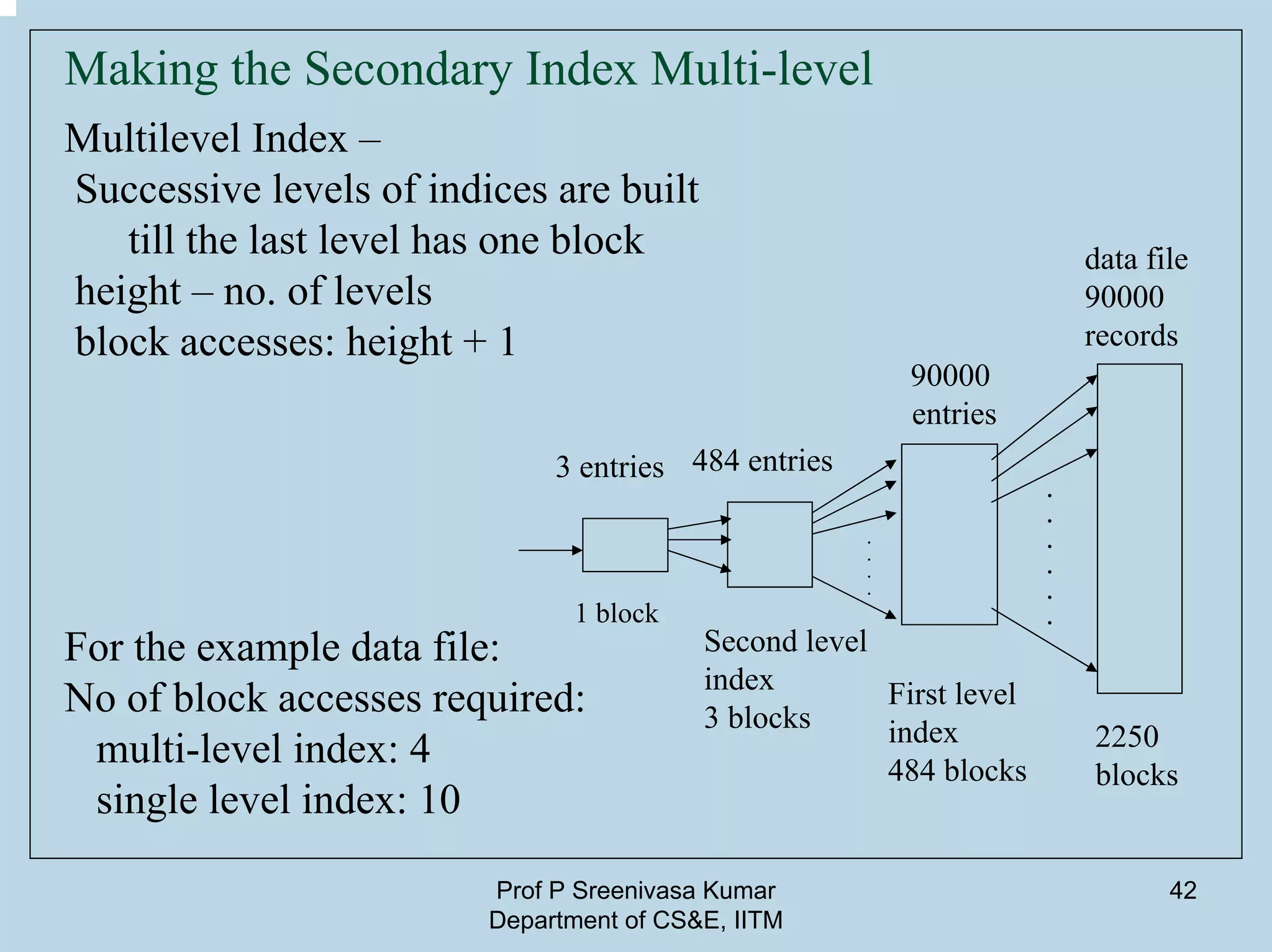 Prof P Sreenivasa Kumar
Department of CS&E, IITM
42
Making the Secondary Index Multi-level
484 entries
90000
entries
Second level
index
3 blocks
First level
index
484 blocks
data file
90000
records
Multilevel Index –
Successive levels of indices are built
till the last level has one block
height – no. of levels
block accesses: height + 1
For the example data file:
No of block accesses required:
multi-level index: 4
single level index: 10
.
.
.
.
.
.
.
.
.
.
3 entries
1 block
2250
blocks
 