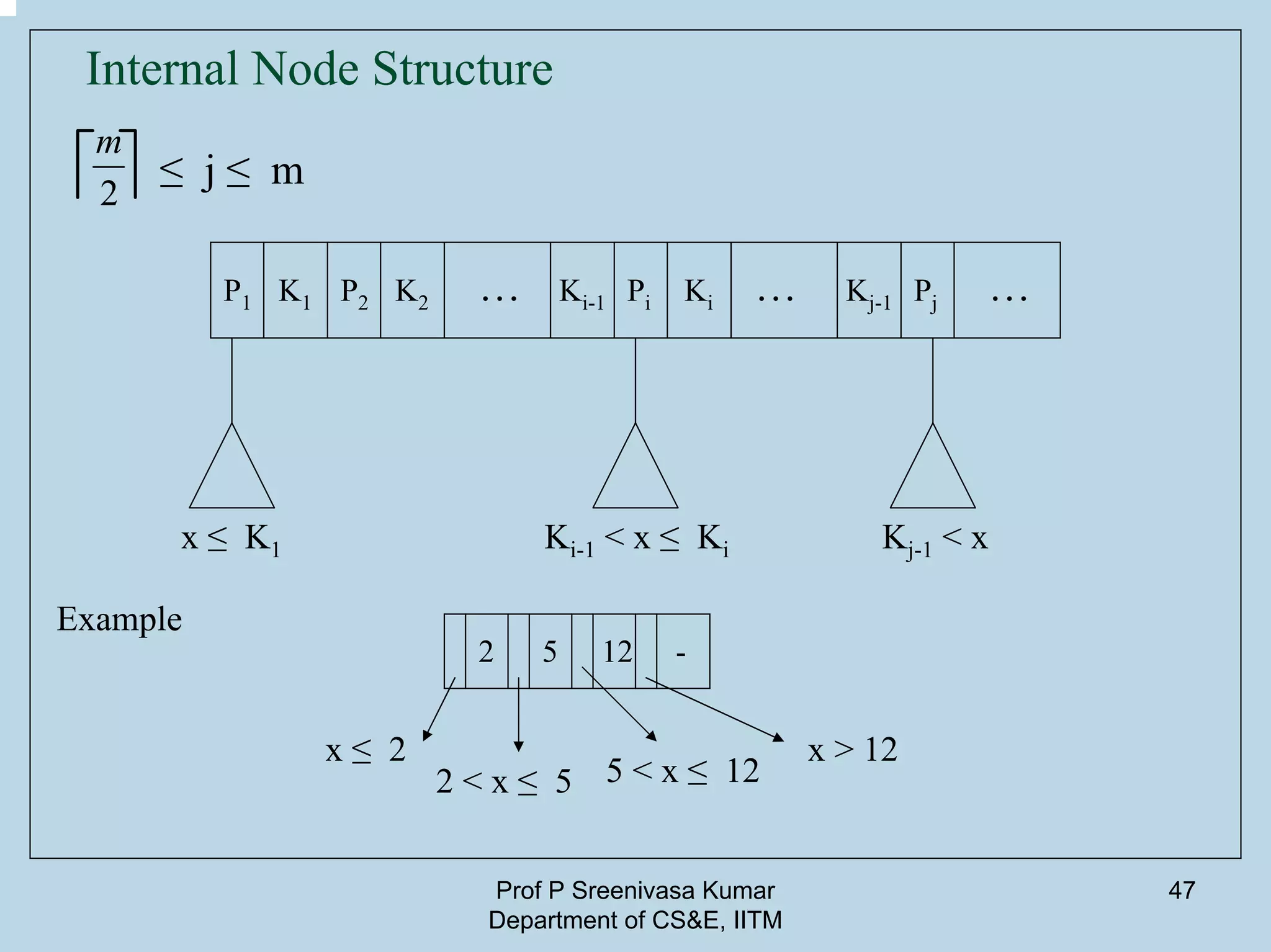 Prof P Sreenivasa Kumar
Department of CS&E, IITM
47
Internal Node Structure
2
m
≤ j ≤ m
P1 K1 P2 Pi PjK2 KiKi-1 Kj-1… … …
x ≤ K1 Ki-1 < x ≤ Ki Kj-1 < x
2 5 12
x ≤ 2
2 < x ≤ 5 5 < x ≤ 12
x > 12
Example
-
 