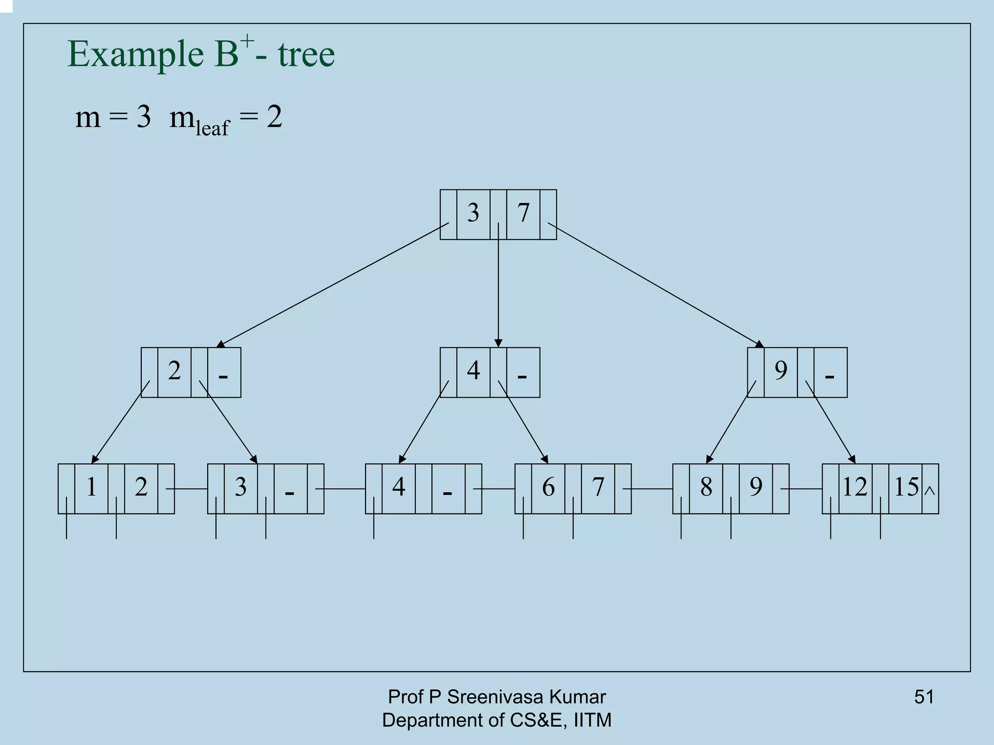 Prof P Sreenivasa Kumar
Department of CS&E, IITM
51
Example B+
- tree
m = 3 mleaf = 2
3
2
7
4 9
1 2 3 4 6 7 8 9 12 15
- - -
- - ^
 