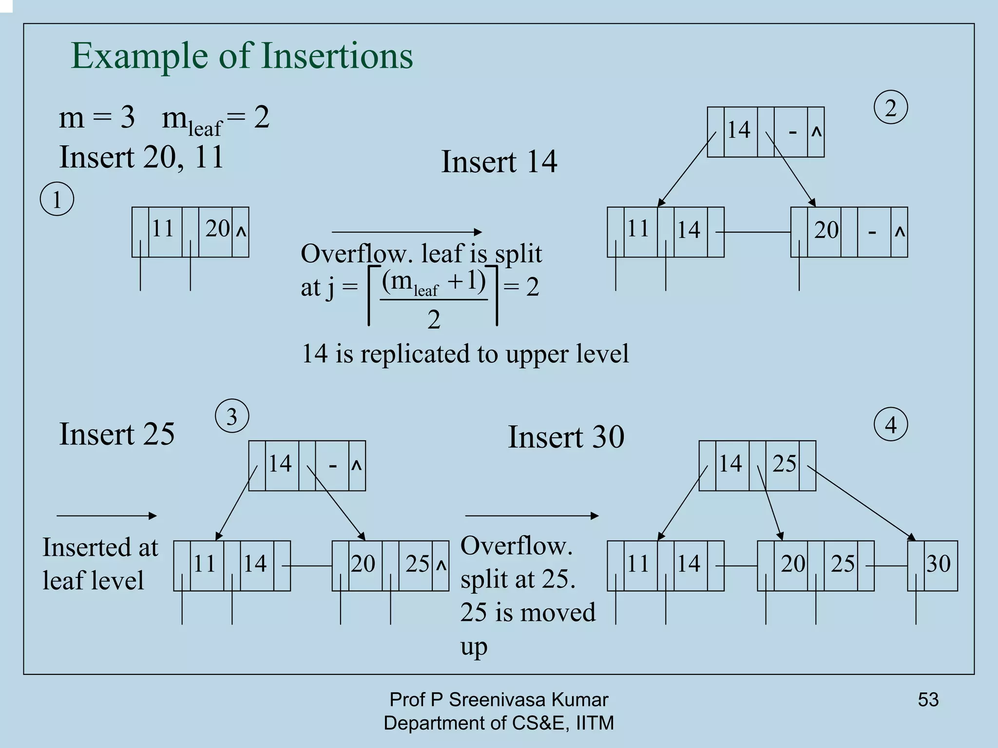 Prof P Sreenivasa Kumar
Department of CS&E, IITM
53
Example of Insertions
m = 3 mleaf = 2
Insert 20, 11
11 20 11 14
14
20^
^
^
-
-
Insert 14
Overflow. leaf is split
at j = = 2
14 is replicated to upper level
leaf(m 1)
2
+
Insert 25
14
1411 20 25
14
1411 20 25 30
^- 25
^
Inserted at
leaf level
Insert 30
Overflow.
split at 25.
25 is moved
up
1
2
3 4
 