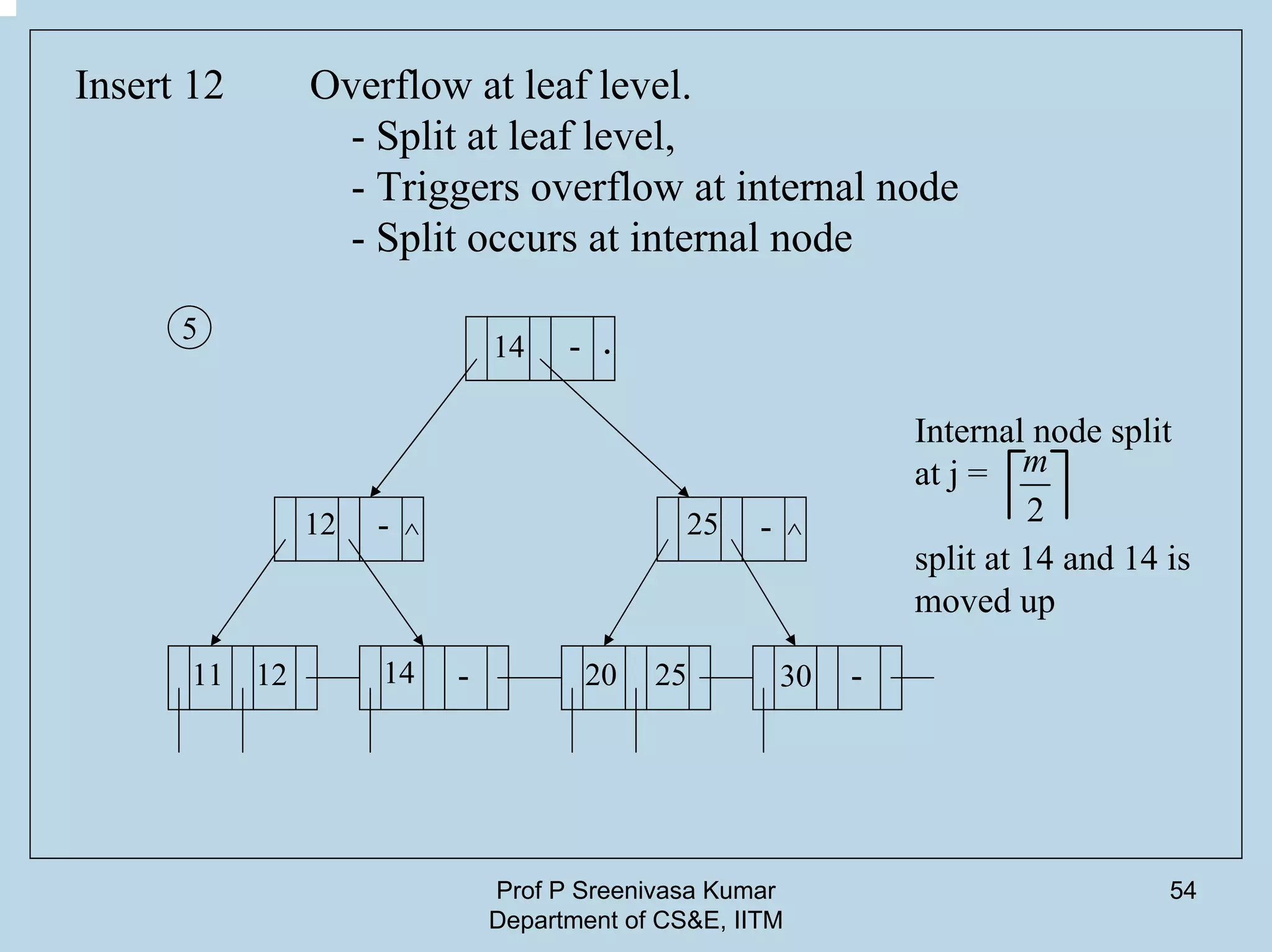 Prof P Sreenivasa Kumar
Department of CS&E, IITM
54
Insert 12 Overflow at leaf level.
- Split at leaf level,
- Triggers overflow at internal node
- Split occurs at internal node
14
30
12 25
11 12 14 2520
.5
-
- -
- -
^ ^
Internal node split
at j =
split at 14 and 14 is
moved up
2
m
 