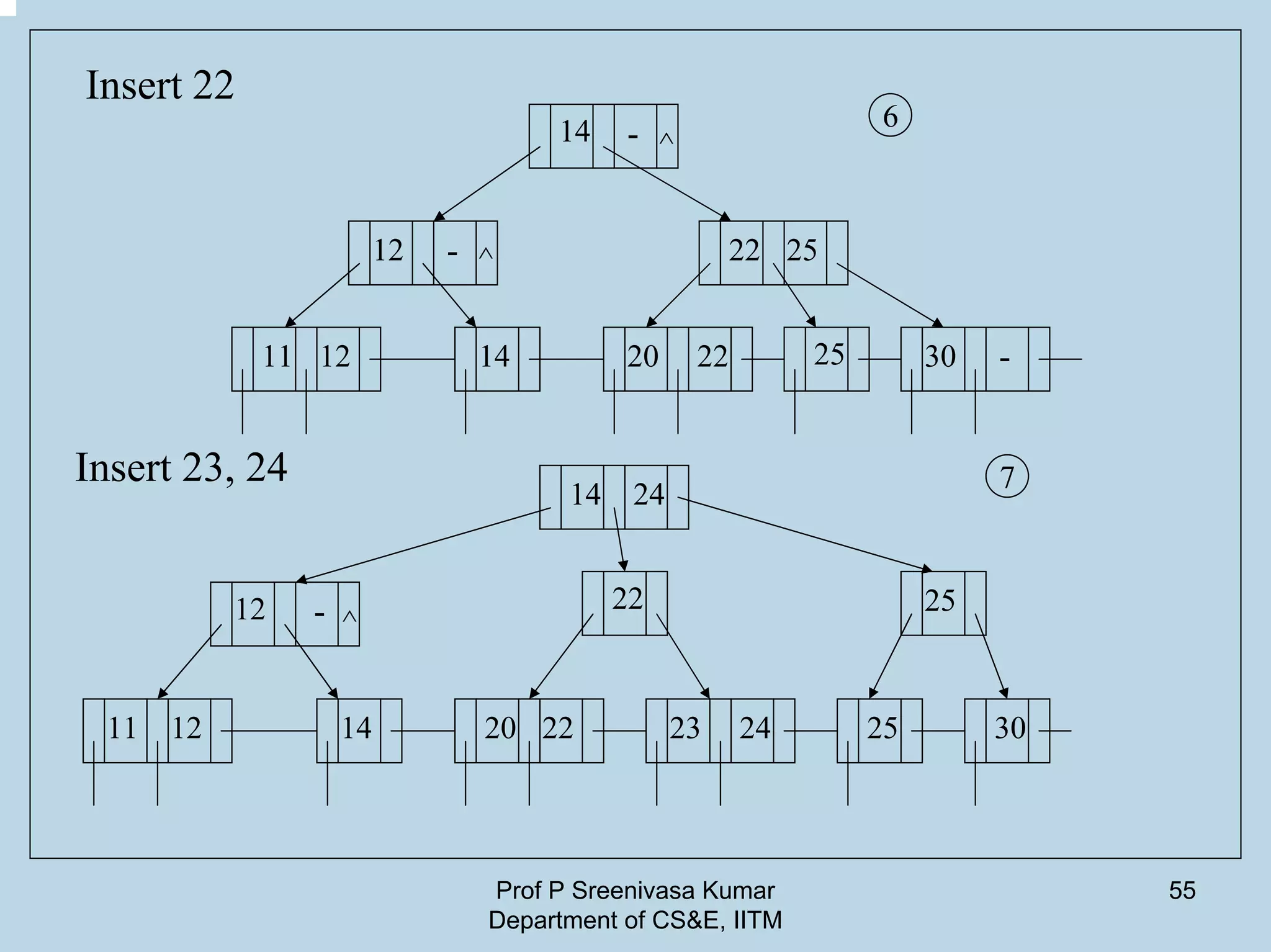 Prof P Sreenivasa Kumar
Department of CS&E, IITM
55
Insert 22
14
12 22 25
11 12 14 20 22 25 30
-
-
-
^
^
Insert 23, 24
14 24
12 22 25
11 12 14 20 22 23 24 25 30
- ^
6
7
 
