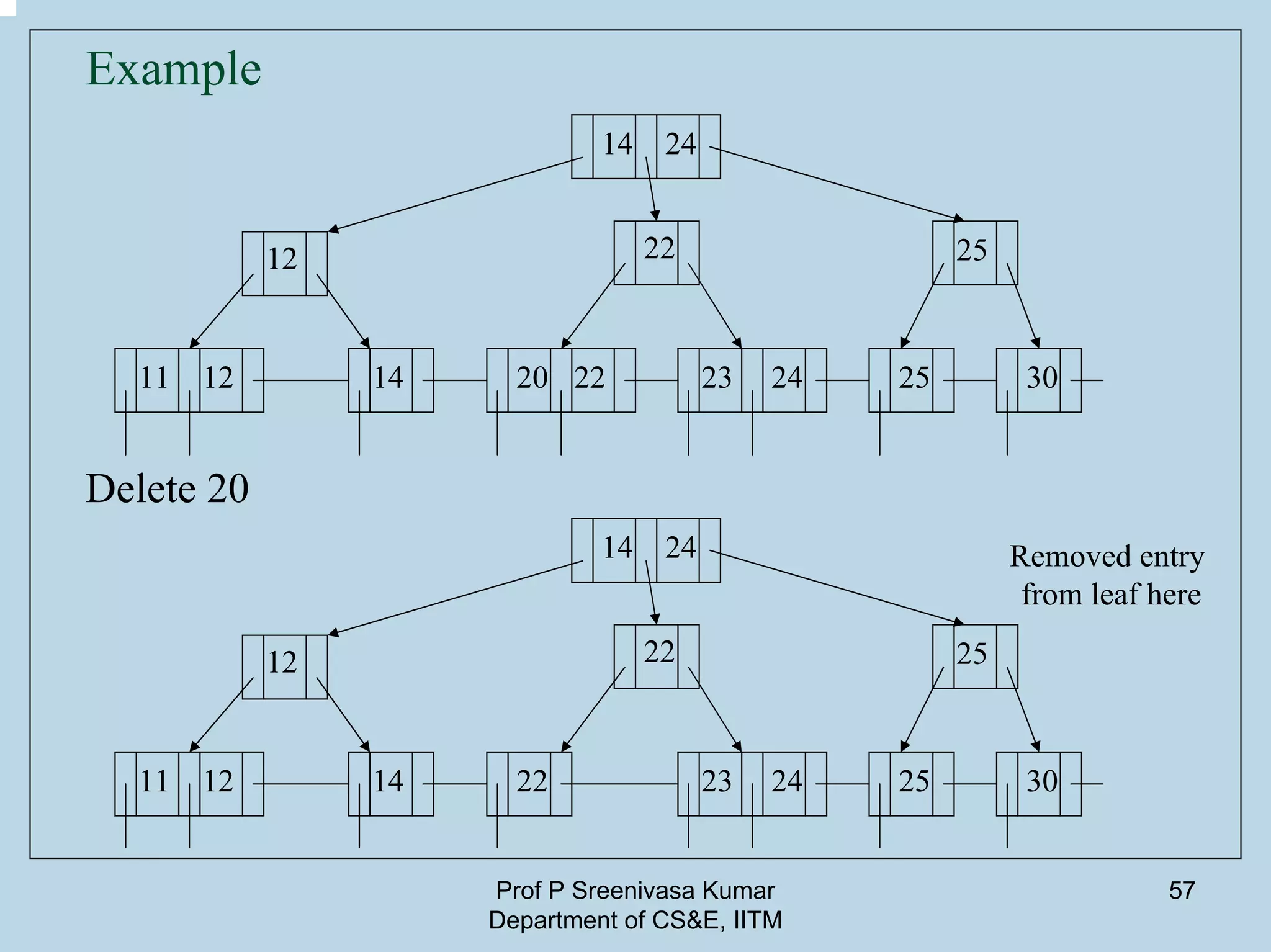 Prof P Sreenivasa Kumar
Department of CS&E, IITM
57
Example
14 24
12 22 25
11 12 14 20 22 23 24 25 30
14 24
12 22 25
11 12 14 22 23 24 25 30
Delete 20
Removed entry
from leaf here
 
