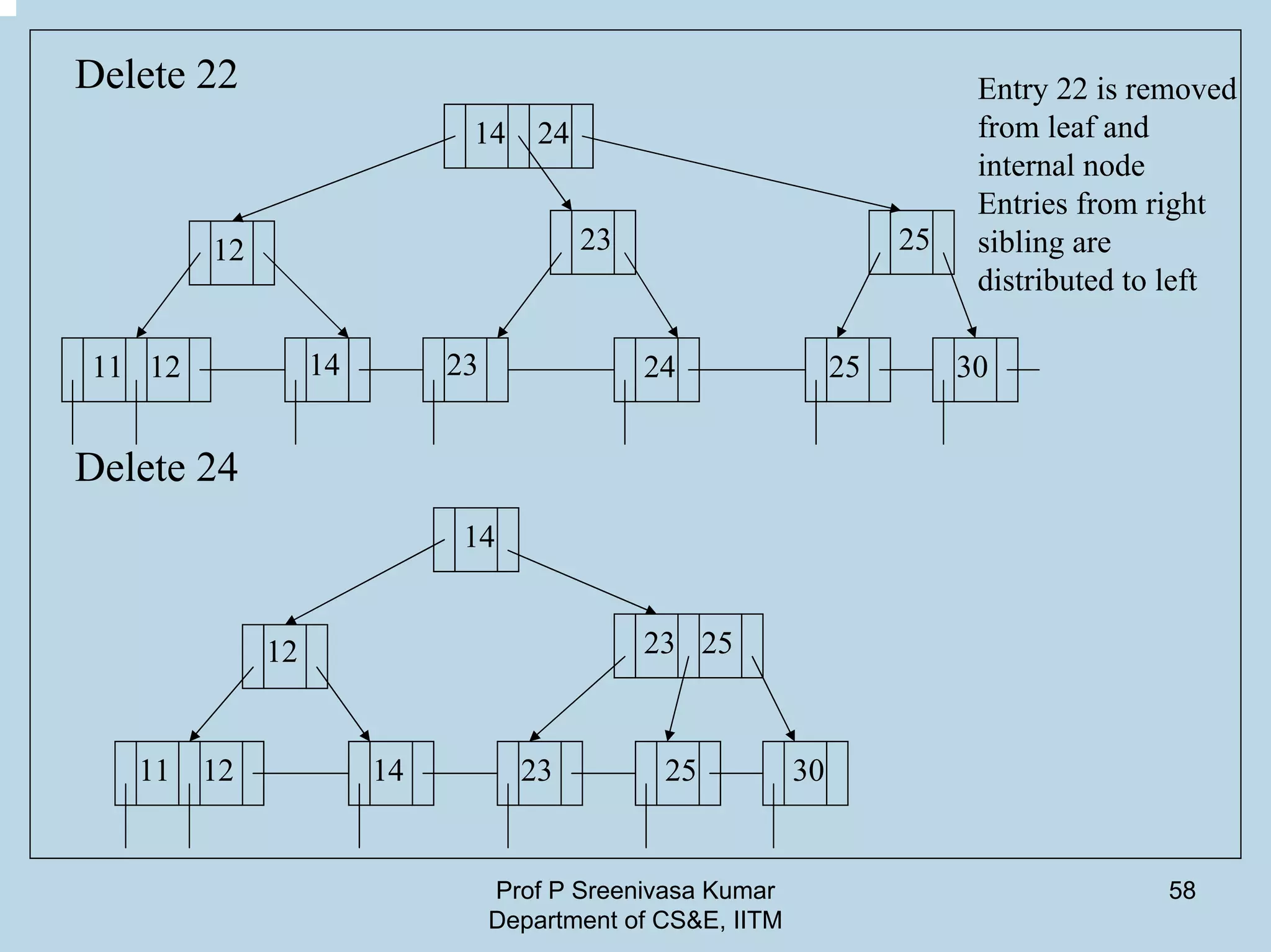 Prof P Sreenivasa Kumar
Department of CS&E, IITM
58
14 24
12 23 25
11 12 14 23 24 25 30
14
12 23
11 12 14 23 25 30
Delete 24
Delete 22
25
Entry 22 is removed
from leaf and
internal node
Entries from right
sibling are
distributed to left
 