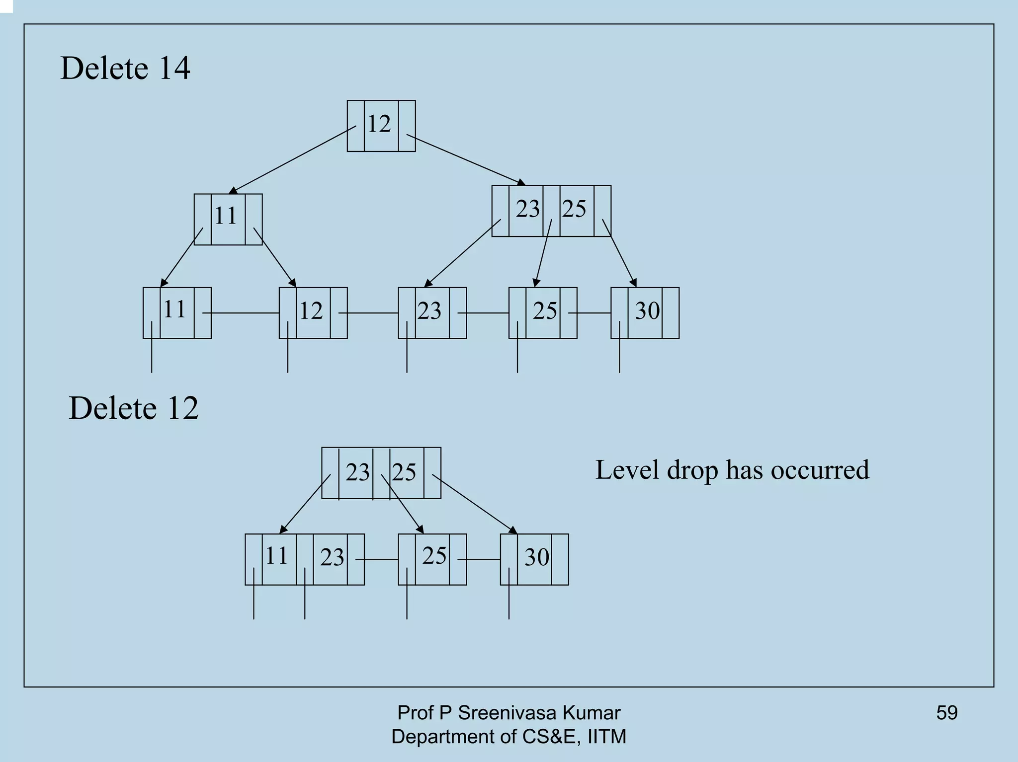 Prof P Sreenivasa Kumar
Department of CS&E, IITM
59
12
11 23
11 12 23 25 30
Delete 14
25
Delete 12
23 25
2311 25 30
Level drop has occurred
 