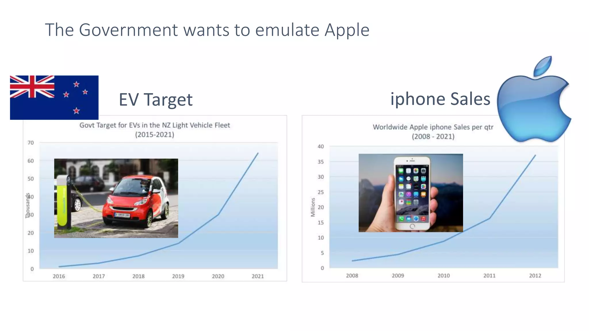 The Government wants to emulate Apple
EV Target iphone Sales