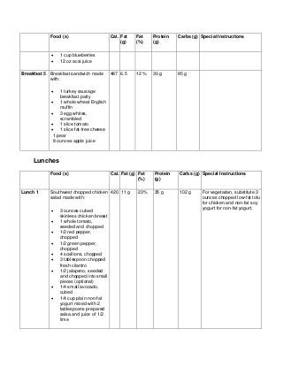 Food (s) Cal. Fat
(g)
Fat
(%)
Protein
(g)
Carbs (g) Special Instructions
• 1 cup blueberries
• 12 oz acai juice
Breakfast 5 Breakfast sandwich made
with:
• 1 turkey sausage
breakfast patty
• 1 whole wheat English
muffin
• 3 egg whites,
scrambled
• 1 slice tomato
• 1 slice fat-free cheese
1 pear
8 ounces apple juice
487 6.5 12 % 30 g 85 g
Lunches
Food (s) Cal. Fat (g) Fat
(%)
Protein
(g)
Carbs (g) Special Instructions
Lunch 1 Southwest chopped chicken
salad made with:
• 3 ounces cubed
skinless chicken breast
• 1 whole tomato,
seeded and chopped
• 1/2 red pepper,
chopped
• 1/2 green pepper,
chopped
• 4 scallions, chopped
• 3 tablespoon chopped
fresh cilantro
• 1/2 jalapeno, seeded
and chopped into small
pieces (optional)
• 1/4 small avocado,
cubed
• 1/4 cup plain non-fat
yogurt mixed with 2
tablespoons prepared
salsa and juice of 1/2
lime
420 11 g 23% 35 g 102 g For vegetarian, substitute 3
ounces chopped low-fat tofu
for chicken and non-fat soy
yogurt for non-fat yogurt.
 
