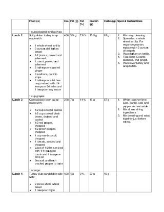 Food (s) Cal. Fat (g) Fat
(%)
Protein
(g)
Carbs (g) Special Instructions
1 ounce baked tortilla chips
Lunch 2 Spicy Asian turkey wrap
made with:
• 1 whole wheat tortilla
• 3 ounces deli turkey
breast
• 1/2 jicama, peeled and
julienned
• 1 carrot, peeled and
julienned
• 2 tablespoons grated
ginger
• 3 scallions, cut into
strips
• 2 tablespoons fat free
mayo mixed with 1/4
teaspoon Sriracha and
1 teaspoon soy sauce
1 cup grapes
406 3.5 g 7.8 % 25.5 g 82 g 1. Mix mayo dressing.
2. Spread on a whole
wheat tortilla. For
vegan/vegetarian,
replace with 2 ounces
of tempeh.
3. Place turkey on tortilla.
4. Toss jicama, carrot,
scallions, and ginger.
5. Place over turkey and
wrap tortilla.
Lunch 3 Quinoa black bean salad
made with:
• 1/2 cup cooked quinoa
• 1/2 cup cooked black
beans, drained and
cooled
• 1/2 red pepper,
chopped
• 1/2 green pepper,
chopped
• 1 cup raw broccoli,
chopped
• 1 tomato, seeded and
chopped
• Juice of 1/2 lime, mixed
with 1/4 teaspoon
cumin and 1 teaspoon
olive oil
• Sea salt and fresh
cracked pepper to taste
1 orange
378 7 g 14 % 17 g 67 g 1. Whisk together lime
juice, cumin, salt, and
pepper and set aside.
2. Mix all remaining
ingredients.
3. Mix dressing and salad
together just before
eating.
Lunch 4 Turkey club sandwich made
with:
• 2 slices whole wheat
bread
• 1 teaspoon Dijon
400 4 g 9 % 29 g 49 g
 