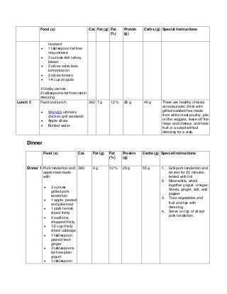 Food (s) Cal. Fat (g) Fat
(%)
Protein
(g)
Carbs (g) Special Instructions
mustard
• 1 tablespoon fat-free
mayonnaise
• 3 ounces deli turkey
breast
• 2 slices extra-lean
turkey bacon
• 2 slices tomato
• 1/4 cup arugula
10 baby carrots
2 tablespoons fat-free ranch
dressing
Lunch 5 Fast food lunch:
• Wendy's ultimate
chicken grill sandwich
• Apple slices
• Bottled water
360 7 g 12 % 28 g 45 g There are healthy choices
at restaurants. Stick with
grilled sandwiches made
from white meat poultry, pile
on the veggies, leave off the
mayo and cheese, and have
fruit or a salad without
dressing for a side.
Dinner
Food (s) Cal. Fat (g) Fat
(%)
Protein
(g)
Carbs (g) Special Instructions
Dinner 1 Pork tenderloin and
apple slaw made
with:
• 3 ounces
grilled pork
tenderloin
• 1 apple, peeled
and julienned
• 1 stalk fennel,
sliced thinly
• 2 scallions,
chopped thinly
• 1/2 cup thinly
sliced cabbage
• 1 tablespoon
grated fresh
ginger
• 3 tablespoons
fat-free plain
yogurt
• 1 tablespoon
380 4 g 10 % 29 g 55 g 1. Grill pork tenderloin and
let rest for 20 minutes,
tented with foil
2. Meanwhile, whisk
together yogurt, vinegar,
Stevia, ginger, salt, and
pepper
3. Toss vegetables and
fruit and top with
dressing.
4. Serve on top of sliced
pork tenderloin.
 