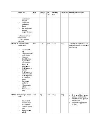 Food (s) Cal. Fat (g) Fat
(%)
Protein
(g)
Carbs (g) Special Instructions
apple cider
vinegar
• 1/2 packet
powdered
Stevia
• Salt and fresh
cracked
pepper to taste
1/2 cup steamed
brown rice
1 cup steamed
broccoli
Dinner 2 "Naked burrito"
made with:
• 1 cup brown
rice
• 1/2 cup cooked
black beans
• 1 ounce
shredded low-
fat cheddar
(optional for
vegan or
vegetarian)
• 3 tablespoons
cilantro
• 2 tablespoons
prepared salsa
• 2 tablespoons
fat-free sour
cream
• 2 chopped
scallions
• 1/4 avocado,
cubed
• Juice of 1/2
lime
490 11 g 20 % 21 g 51 g Combine all ingredients in a
bowl and squeeze lime juice
over the top
Dinner 3 Hamburger made
with:
• 3 ounces 95
percent lean
ground beef
• 1 whole wheat
bun
• Spread made
with 2
428 8 g 13 % 32 g 59 g • Broil or grill hamburger
patty to minimize fat.
• Toast bun and spread
with spread.
• Top with veggies and
burger.
 