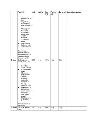 Food (s) Cal. Fat (g) Fat
(%)
Protein
(g)
Carbs (g) Special Instructions
tablespoons fat
free
mayonnaise,
1/2 teaspoon
Worcestershire
,
1/2 teaspoon
soy sauce,
1/2 teaspoon
brown sugar,
and 1/4
teaspoon
Louisiana hot
sauce
• 1 slice onion
• 1 slice tomato
• Lettuce leaves
2 cups baby
spinach dressed
with 2 tablespoons
balsamic vinegar
1 apple, sliced
Dinner 4 Stuffed baked
potato made with:
• 1 medium
potato, baked
• 1/2 cup kidney
beans
• 1/2 green
pepper and 3
chopped
scallions
sauteed in 1
teaspoon oil
• 1/4 cup
prepared salsa
• 2 tablespoons
fat-free sour
cream (choose
non-dairy
alternative for
vegan)
• 2 tablespoons
guacamole
8 spears steamed
asparagus
376 6 g 14 % 15 g 71 g
Dinner 5 6 ounces grilled
halibut
382 6 g 15 % 64 g 30 g
 