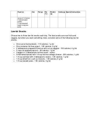 Food (s) Cal. Fat (g) Fat
(%)
Protein
(g)
Carbs (g) Special Instructions
Juice of 1/2 lemon
1 baked sweet
potato
1 cup steamed
sugar snap pea
pods
Low-fat Snacks
Choose two to three low-fat snacks each day. The best snacks are raw fruits and
veggies, but when you want something more, consider some of the following low-fat
snacks.
• One ounce hard pretzels - 110 calories, 1 g fat
• One container fat-free yogurt - 100 calories, 0 g fat
• 2 tablespoons prepared hummus with cut up veggies - 150 calories, 4 g fat
• 3 cups air-popped popcorn - 93 calories, 1 g fat
• Veggies in 2 tablespoons fat-free ranch - varies
• Small baked potato with 1/4 cup fat-free cottage cheese - 200 calories, 1 g fat
• 1/4 cup oatmeal with 2 tablespoons raisins - 120 calories, 1 g fat
• 1/3 cup dried fruit, such as Craisins - 130 calories, 0 g fat
• 1/4 cup wasabi peas - 140 calories, 3 g fat
 