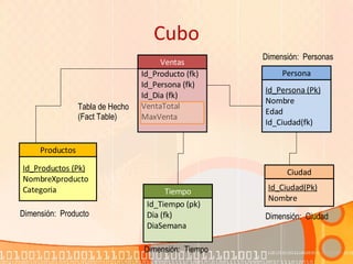 Cubo Dimensión:  Producto Dimensión:  Personas Dimensión:  Ciudad Dimensión:  Tiempo Tabla de Hecho (Fact Table) Id_Persona (Pk) Nombre Edad  Id_Ciudad(fk) Persona Id_Ciudad(Pk) Nombre Ciudad Id_Producto (fk) Id_Persona (fk) Id_Dia (fk) VentaTotal MaxVenta Ventas Id_Productos (Pk) NombreXproducto Categoria Productos Id_Tiempo (pk) Dia (fk) DiaSemana Tiempo 
