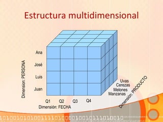 Estructura multidimensional José Uvas Melones Q4 Q1 Q2 Q3 Dimensión: FECHA Dimensión: PRODUCTO Juan Luis Dimension: PERSONA Manzanas Cerezas Ana 
