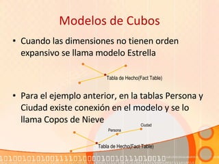 Modelos de Cubos Cuando las dimensiones no tienen orden expansivo se llama modelo Estrella Para el ejemplo anterior, en la tablas Persona y Ciudad existe conexión en el modelo y se lo llama Copos de Nieve Tabla de Hecho(Fact Table) Tabla de Hecho(Fact Table) Persona Ciudad 