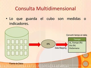 Consulta  Multidimensional Lo que guarda el cubo son medidas o indicadores. Fuente de Datos ETL Id_Tiempo (fk) Dia (fk) DiaSemana Tiempo Convertir tiempo en tabla Data Mapping 