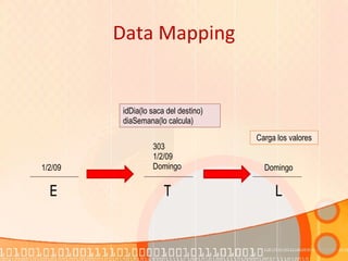 Data Mapping idDia(lo saca del destino) diaSemana(lo calcula) Carga los valores 1/2/09 E 303 1/2/09 Domingo T Domingo L 