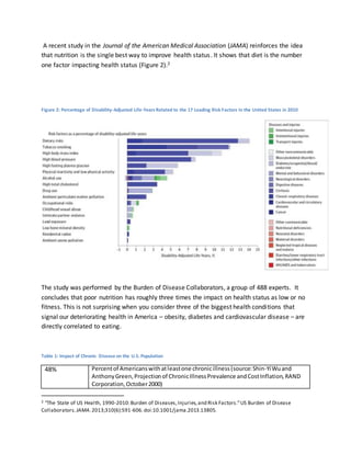 A recent study in the Journal of the American Medical Association (JAMA) reinforces the idea
that nutrition is the single best way to improve health status. It shows that diet is the number
one factor impacting health status (Figure 2).2
Figure 2: Percentage of Disability-Adjusted Life-Years Related to the 17 Leading Risk Factors in the United States in 2010
The study was performed by the Burden of Disease Collaborators, a group of 488 experts. It
concludes that poor nutrition has roughly three times the impact on health status as low or no
fitness. This is not surprising when you consider three of the biggest health conditions that
signal our deteriorating health in America – obesity, diabetes and cardiovascular disease – are
directly correlated to eating.
Table 1: Impact of Chronic Disease on the U.S.Population
48% Percentof Americanswithatleastone chronicillness(source:Shin-YiWuand
AnthonyGreen,Projectionof ChronicIllnessPrevalence andCostInflation,RAND
Corporation,October2000)
2 “The State of US Health, 1990-2010:Burden of Diseases,Injuries,and Risk Factors.”US Burden of Disease
Collaborators.JAMA.2013;310(6):591-606.doi:10.1001/jama.2013.13805.
 