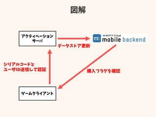 図解
ゲームクライアント
アクティベーション
サーバ
シリアルコードと
ユーザID送信して認証
データストア更新
購入フラグを確認
 