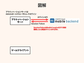 図解
ゲームクライアント
アクティベーション
サーバ
アクティベーションサーバは
Adminロールのユーザとしてログイン
ログインAPI
Session Token
SessionTokenはRedisにexpire付きで保存
揮発したら再度ログインAPIを叩く
 
