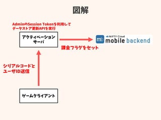 図解
ゲームクライアント
アクティベーション
サーバ
シリアルコードと
ユーザID送信
課金フラグをセット
AdminのSession Tokenを利用して
データストア更新APIを実行
 