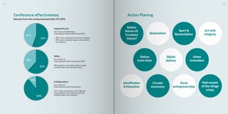 Conference effectiveness Action Planing
Results from the conducted poll after IYC 2015
56%
44%
89%
11%
62%
38%
Inspired to act
As a result of attending a
InternationalYouth Conference 2015:
•	 85% were inspired to found an initiative
•	 68% were inspired to get involved with
an initiative
Skills
As a result of
InternationalYouth Conference 2015:
89% gained a new skill, insight or best
practice that improved their work
Collaboration
As a result of
InternationalYouth Conference:
62% made connections with regional
young leaders with whom they have
collaborated on an initiative
Balkan
brain drain
Digital
destiny
Urban
innovation
Gamification
& Education
Circular
econcomy
Rural
entreprenurship
Foot causes
ofthe refuge
crises
Balkan
ValuesVS.
European
Values?
Nationalism
Sport &
Reconcilation
Act with
integrity
4140
 