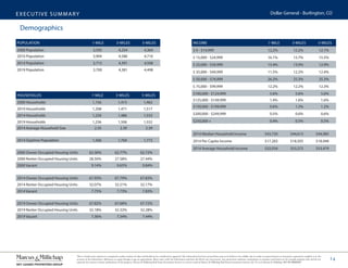 EXECUTIVE SUMMARY
14
Dollar General - Burlington, CO
This is a broker price opinion or comparative market analysis of value and should not be considered an appraisal. This information has been secured from sources we believe to be reliable, but we make no representations or warranties, expressed or implied, as to the
accuracy of the information. References to square footage or age are approximate. Buyer must verify the information and bears all risk for any inaccuracies. Any projections, opinions, assumptions or estimates used herein are for example purposes only and do not
represent the current or future performance of the property. Marcus & Millichap Real Estate Investment Services is a service mark of Marcus & Millichap Real Estate Investment Services, Inc. © 2016 Marcus & Millichap ACT ID: X0050297
INCOME 1-MILE 3-MILES 5-MILES
$ 0 - $14,999 12.2% 12.2% 12.1%
$ 15,000 - $24,999 16.1% 15.7% 15.5%
$ 25,000 - $34,999 13.4% 13.0% 12.9%
$ 35,000 - $49,999 11.5% 12.2% 12.4%
$ 50,000 - $74,999 26.2% 25.3% 25.3%
$ 75,000 - $99,999 12.2% 12.2% 12.3%
$100,000 - $124,999 5.6% 5.6% 5.6%
$125,000 - $149,999 1.4% 1.6% 1.6%
$150,000 - $199,999 0.6% 1.2% 1.2%
$200,000 - $249,999 0.5% 0.6% 0.6%
$250,000 + 0.4% 0.5% 0.5%
2014 Median Household Income $43,730 $44,613 $44,985
2014 Per Capita Income $17,283 $18,505 $18,948
2014 Average Household Income $52,034 $53,272 $53,479
POPULATION 1-MILE 3-MILES 5-MILES
2000 Population 3,595 4,254 4,364
2010 Population 3,904 4,586 4,716
2014 Population 3,715 4,391 4,508
2019 Population 3,700 4,381 4,498
HOUSEHOLDS 1-MILE 3-MILES 5-MILES
2000 Households 1,156 1,415 1,462
2010 Households 1,208 1,471 1,517
2014 Households 1,220 1,486 1,533
2019 Households 1,236 1,506 1,552
2014 Average Household Size 2.35 2.39 2.39
2014 Daytime Population 1,566 1,704 1,772
2000 Owner Occupied Housing Units 62.36% 62.77% 62.72%
2000 Renter Occupied Housing Units 28.50% 27.58% 27.44%
2000 Vacant 9.14% 9.65% 9.84%
2014 Owner Occupied Housing Units 67.93% 67.79% 67.83%
2014 Renter Occupied Housing Units 32.07% 32.21% 32.17%
2014 Vacant 7.75% 7.73% 7.83%
2019 Owner Occupied Housing Units 67.82% 67.68% 67.72%
2019 Renter Occupied Housing Units 32.18% 32.32% 32.28%
2019 Vacant 7.36% 7.34% 7.44%
Demographics
 