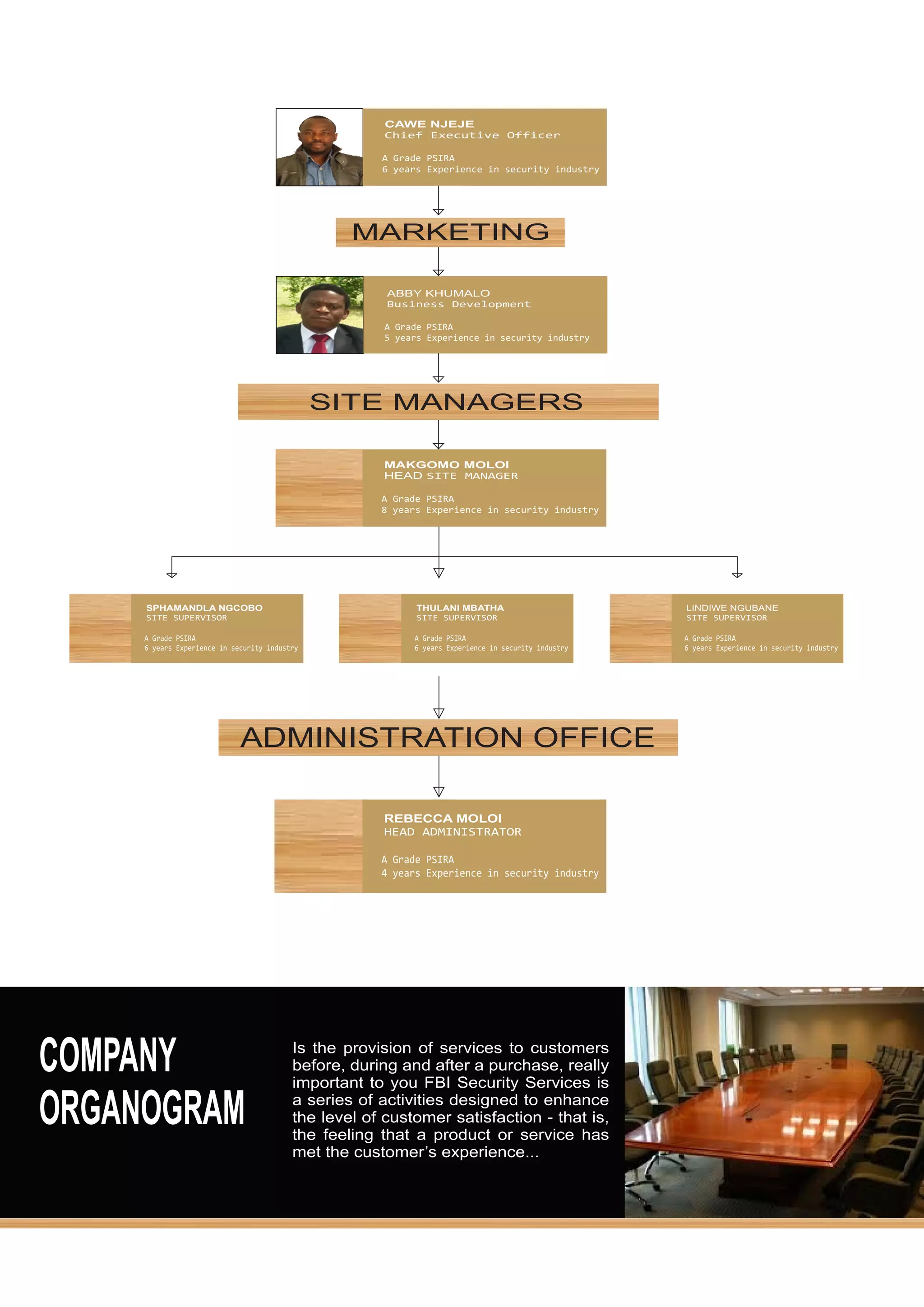 CAWE NJEJE
Chief Executive Officer
A Grade PSIRA
6 years Experience in security industry
SPHAMANDLA NGCOBO
SITE SUPERVISOR
A Grade PSIRA
6 years Experience in security industry
THULANI MBATHA
SITE SUPERVISOR
A Grade PSIRA
6 years Experience in security industry
LINDIWE NGUBANE
SITE SUPERVISOR
A Grade PSIRA
6 years Experience in security industry
MAKGOMO MOLOI
HEAD SITE MANAGER
A Grade PSIRA
8 years Experience in security industry
REBECCA MOLOI
HEAD ADMINISTRATOR
A Grade PSIRA
4 years Experience in security industry
COMPANY
ORGANOGRAM
Is the provision of services to customers
before, during and after a purchase, really
important to you FBI Security Services is
a series of activities designed to enhance
the level of customer satisfaction - that is,
the feeling that a product or service has
met the customer’s experience...
ABBY KHUMALO
Business Development
A Grade PSIRA
5 years Experience in security industry
ADMINISTRATION OFFICE
SITE MANAGERS
MARKETING
 