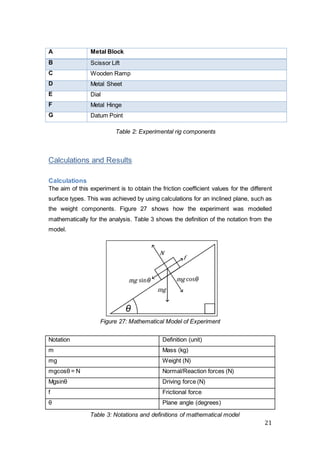 21
Calculations and Results
Calculations
The aim of this experiment is to obtain the friction coefficient values for the different
surface types. This was achieved by using calculations for an inclined plane, such as
the weight components. Figure 27 shows how the experiment was modelled
mathematically for the analysis. Table 3 shows the definition of the notation from the
model.
Figure 27: Mathematical Model of Experiment
A Metal Block
B Scissor Lift
C Wooden Ramp
D Metal Sheet
E Dial
F Metal Hinge
G Datum Point
Table 3: Notations and definitions of mathematical model
Notation Definition (unit)
m Mass (kg)
mg Weight (N)
mgcosθ = N Normal/Reaction forces (N)
Mgsinθ Driving force (N)
f Frictional force
θ Plane angle (degrees)
Table 2: Experimental rig components
 