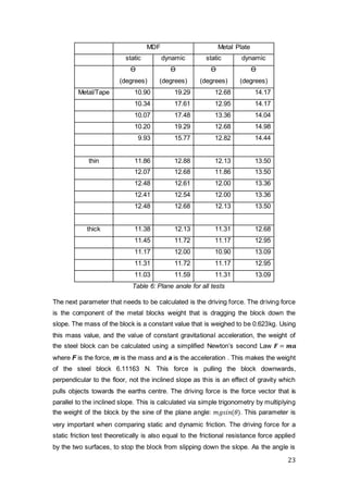 23
The next parameter that needs to be calculated is the driving force. The driving force
is the component of the metal blocks weight that is dragging the block down the
slope. The mass of the block is a constant value that is weighed to be 0.623kg. Using
this mass value, and the value of constant gravitational acceleration, the weight of
the steel block can be calculated using a simplified Newton’s second Law 𝑭 = 𝒎𝒂
where F is the force, m is the mass and a is the acceleration . This makes the weight
of the steel block 6.11163 N. This force is pulling the block downwards,
perpendicular to the floor, not the inclined slope as this is an effect of gravity which
pulls objects towards the earths centre. The driving force is the force vector that is
parallel to the inclined slope. This is calculated via simple trigonometry by multiplying
the weight of the block by the sine of the plane angle: 𝑚𝑔𝑠𝑖𝑛(𝜃). This parameter is
very important when comparing static and dynamic friction. The driving force for a
static friction test theoretically is also equal to the frictional resistance force applied
by the two surfaces, to stop the block from slipping down the slope. As the angle is
MDF Metal Plate
static dynamic static dynamic
Ө
(degrees)
Ө
(degrees)
Ө
(degrees)
Ө
(degrees)
Metal/Tape 10.90 19.29 12.68 14.17
10.34 17.61 12.95 14.17
10.07 17.48 13.36 14.04
10.20 19.29 12.68 14.98
9.93 15.77 12.82 14.44
thin 11.86 12.88 12.13 13.50
12.07 12.68 11.86 13.50
12.48 12.61 12.00 13.36
12.41 12.54 12.00 13.36
12.48 12.68 12.13 13.50
thick 11.38 12.13 11.31 12.68
11.45 11.72 11.17 12.95
11.17 12.00 10.90 13.09
11.31 11.72 11.17 12.95
11.03 11.59 11.31 13.09
Table 6: Plane angle for all tests
 