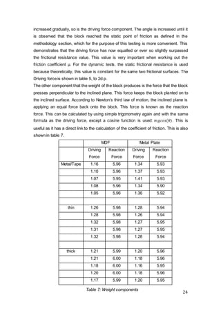 24
increased gradually, so is the driving force component. The angle is increased until it
is observed that the block reached the static point of friction as defined in the
methodology section, which for the purpose of this testing is more convenient. This
demonstrates that the driving force has now equalled or ever so slightly surpassed
the frictional resistance value. This value is very important when working out the
friction coefficient µ. For the dynamic tests, the static frictional resistance is used
because theoretically, this value is constant for the same two frictional surfaces. The
Driving force is shown in table 5, to 2d.p.
The other component that the weight of the block produces is the force that the block
presses perpendicular to the inclined plane. This force keeps the block planted on to
the inclined surface. According to Newton’s third law of motion, the inclined plane is
applying an equal force back onto the block. This force is known as the reaction
force. This can be calculated by using simple trigonometry again and with the same
formula as the driving force, except a cosine function is used: 𝑚𝑔𝑐𝑜𝑠(𝜃). This is
useful as it has a direct link to the calculation of the coefficient of friction. This is also
shown in table 7.
MDF Metal Plate
Driving
Force
Reaction
Force
Driving
Force
Reaction
Force
Metal/Tape 1.16 5.96 1.34 5.93
1.10 5.96 1.37 5.93
1.07 5.95 1.41 5.93
1.08 5.96 1.34 5.90
1.05 5.96 1.36 5.92
thin 1.26 5.98 1.28 5.94
1.28 5.98 1.26 5.94
1.32 5.98 1.27 5.95
1.31 5.98 1.27 5.95
1.32 5.98 1.28 5.94
thick 1.21 5.99 1.20 5.96
1.21 6.00 1.18 5.96
1.18 6.00 1.16 5.95
1.20 6.00 1.18 5.96
1.17 5.99 1.20 5.95
Table 7: Weight components
 