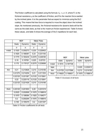 25
The friction coefficient is calculated using the formula: 𝐹𝑅 = 𝜇 × 𝑅, where FR is the
frictional resistance, µ is the coefficient of friction, and R is the reaction force exerted
by the inclined plane. It is this parameter that we expect to minimize using the DLC
coating. This means that less force is required to move the object down the inclined
slope. As mentioned previously, the frictional resistance for dynamic tests will be the
same as the static tests, as that is the maximum friction experienced. Table 8 shows
these values, and table 9 shows the average of the 5 repetitions for each test.
Table 8: Friction coefficients for all tests
MDF Metal Plate
Static Dynamic Static Dynamic
µ µ µ µ
metal 0.1925 0.200273 0.225 0.226402
0.1825 0.188367 0.23 0.231183
0.1775 0.183234 0.2375 0.238184
0.18 0.18769 0.225 0.22723
0.175 0.179127 0.2275 0.229068
thin 0.21 0.210826 0.215 0.216166
0.21375 0.214254 0.21 0.211353
0.22125 0.221367 0.2125 0.213641
0.22 0.220116 0.2125 0.213641
0.22125 0.221426 0.215 0.216166
thick 0.20125 0.201803 0.20 0.201019
0.2025 0.202699 0.1975 0.198816
0.1975 0.198084 0.1925 0.194071
0.2 0.200294 0.1975 0.198816
0.195 0.195375 0.2 0.201347
MDF Metal plate
static dynamic static dynamic
metal 0.1815 0.187738 - -
tape - - 0.229 0.230413
thin 0.21725 0.217598 0.213 0.214193
thick 0.19925 0.199651 0.1975 0.198814
Table 9: Averages of all tests
 