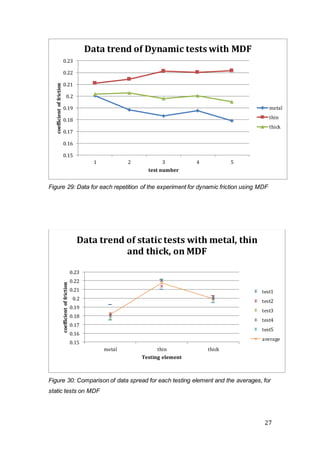 27
Figure 29: Data for each repetition of the experiment for dynamic friction using MDF
Figure 30: Comparison of data spread for each testing element and the averages, for
static tests on MDF
0.15
0.16
0.17
0.18
0.19
0.2
0.21
0.22
0.23
1 2 3 4 5
coefficientoffriction
test number
Data trend of Dynamic tests with MDF
metal
thin
thick
0.15
0.16
0.17
0.18
0.19
0.2
0.21
0.22
0.23
metal thin thick
coefficientoffriction
Testing element
Data trend of static tests with metal, thin
and thick, on MDF
test1
test2
test3
test4
test5
average
 