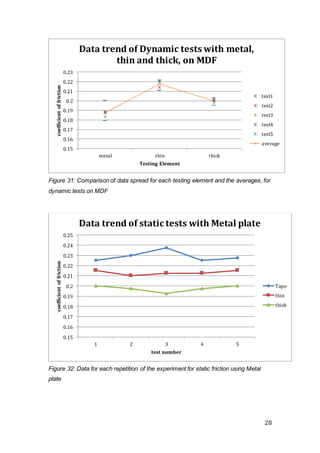28
Figure 31: Comparison of data spread for each testing element and the averages, for
dynamic tests on MDF
Figure 32: Data for each repetition of the experiment for static friction using Metal
plate
0.15
0.16
0.17
0.18
0.19
0.2
0.21
0.22
0.23
metal thin thick
coefficientoffriction
Testing Element
Data trend of Dynamic tests with metal,
thin and thick, on MDF
test1
test2
test3
test4
test5
average
0.15
0.16
0.17
0.18
0.19
0.2
0.21
0.22
0.23
0.24
0.25
1 2 3 4 5
coefficientoffriction
test number
Data trend of static tests with Metal plate
Tape
thin
thick
 