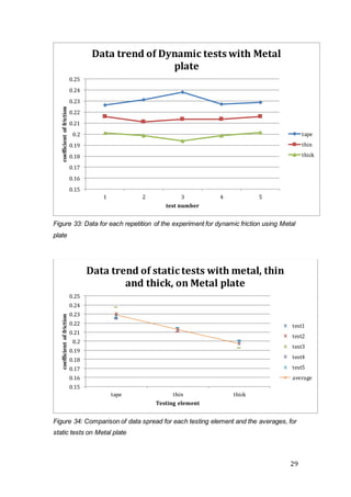 29
Figure 33: Data for each repetition of the experiment for dynamic friction using Metal
plate
Figure 34: Comparison of data spread for each testing element and the averages, for
static tests on Metal plate
0.15
0.16
0.17
0.18
0.19
0.2
0.21
0.22
0.23
0.24
0.25
1 2 3 4 5
coefficientoffriction
test number
Data trend of Dynamic tests with Metal
plate
tape
thin
thick
0.15
0.16
0.17
0.18
0.19
0.2
0.21
0.22
0.23
0.24
0.25
tape thin thick
coefficientoffriction
Testing element
Data trend of static tests with metal, thin
and thick, on Metal plate
test1
test2
test3
test4
test5
average
 